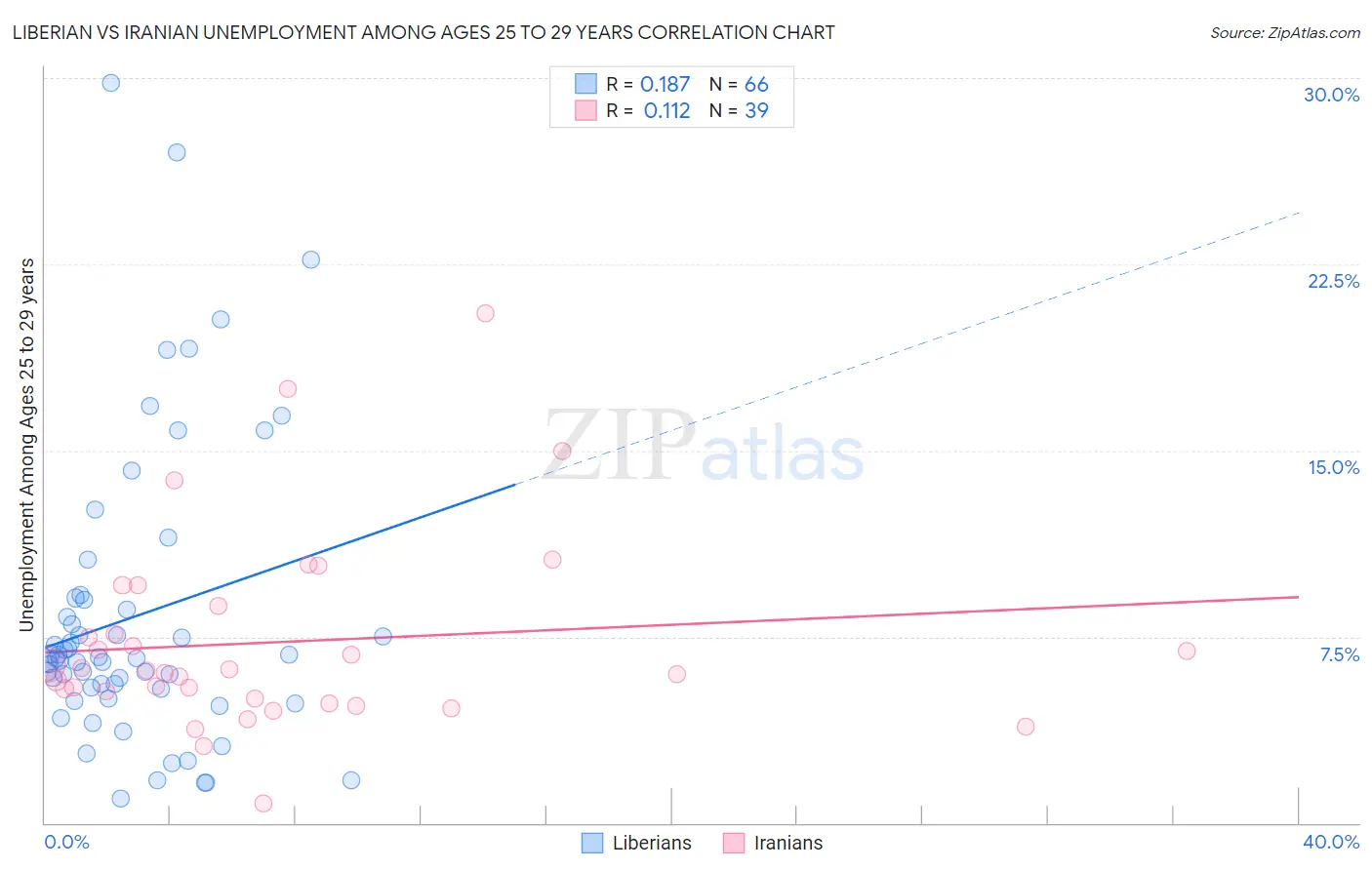 Liberian vs Iranian Unemployment Among Ages 25 to 29 years