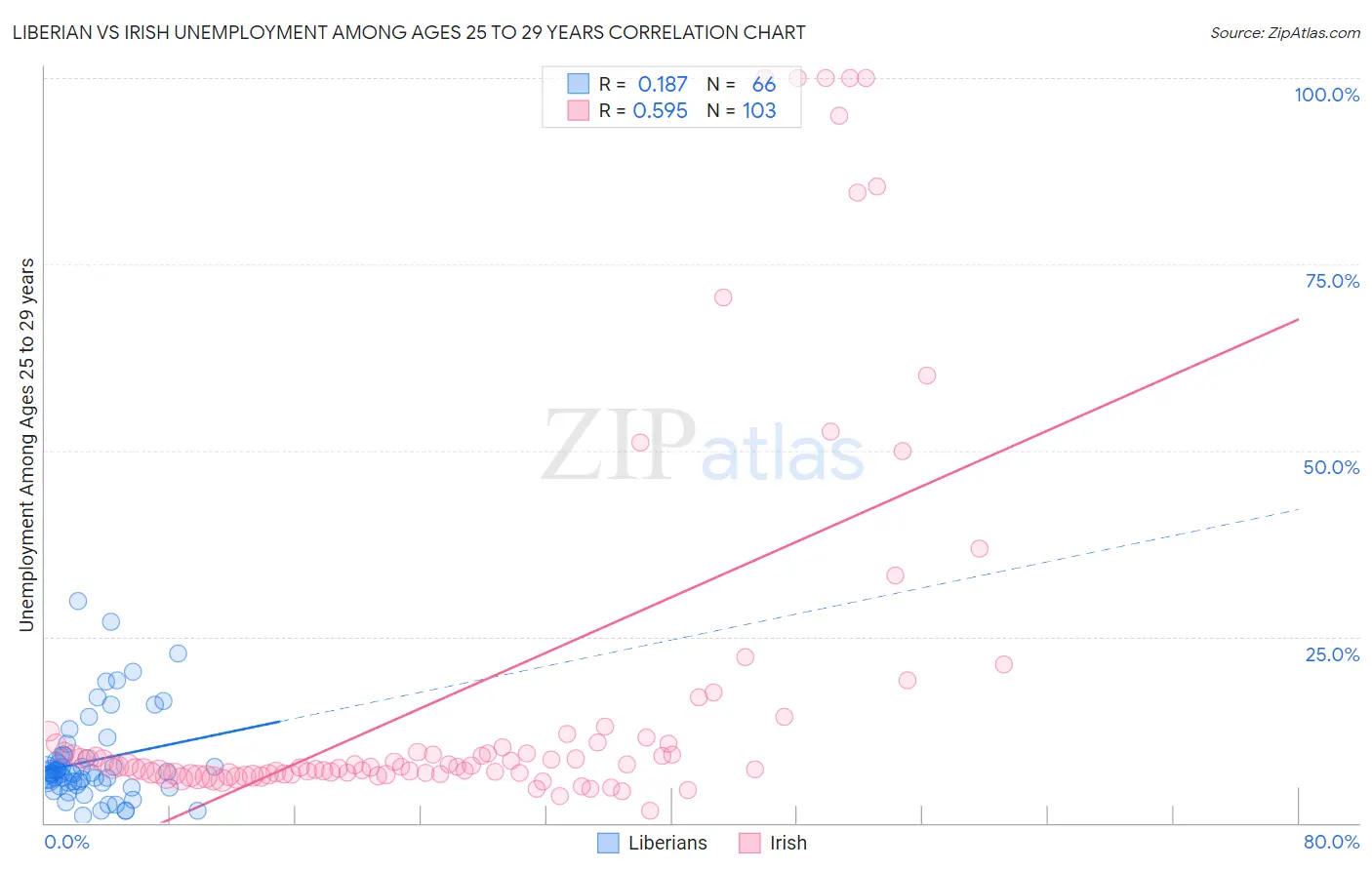 Liberian vs Irish Unemployment Among Ages 25 to 29 years