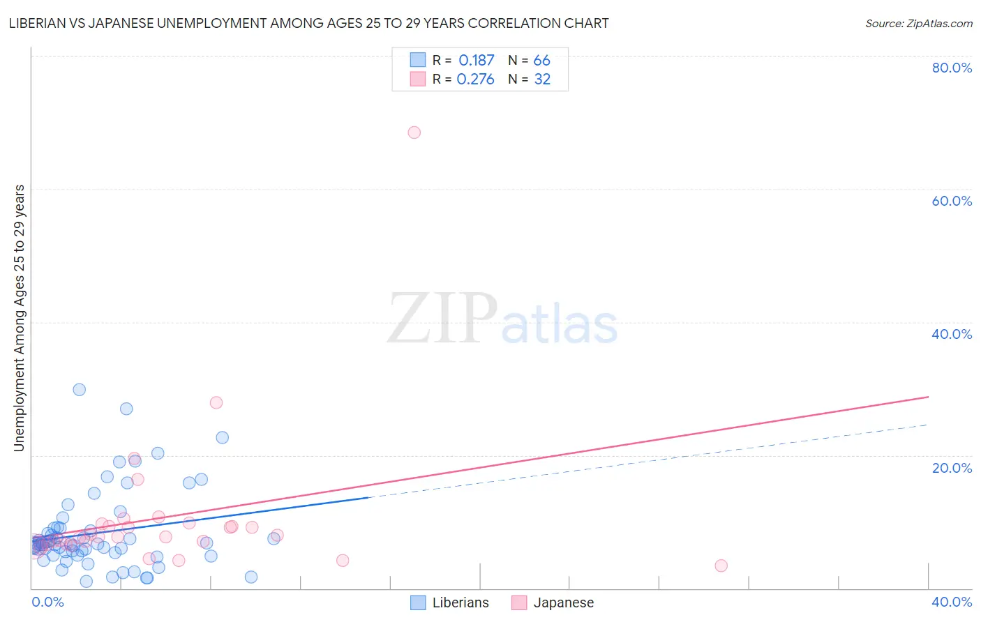 Liberian vs Japanese Unemployment Among Ages 25 to 29 years