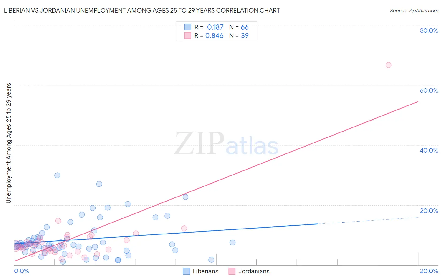 Liberian vs Jordanian Unemployment Among Ages 25 to 29 years