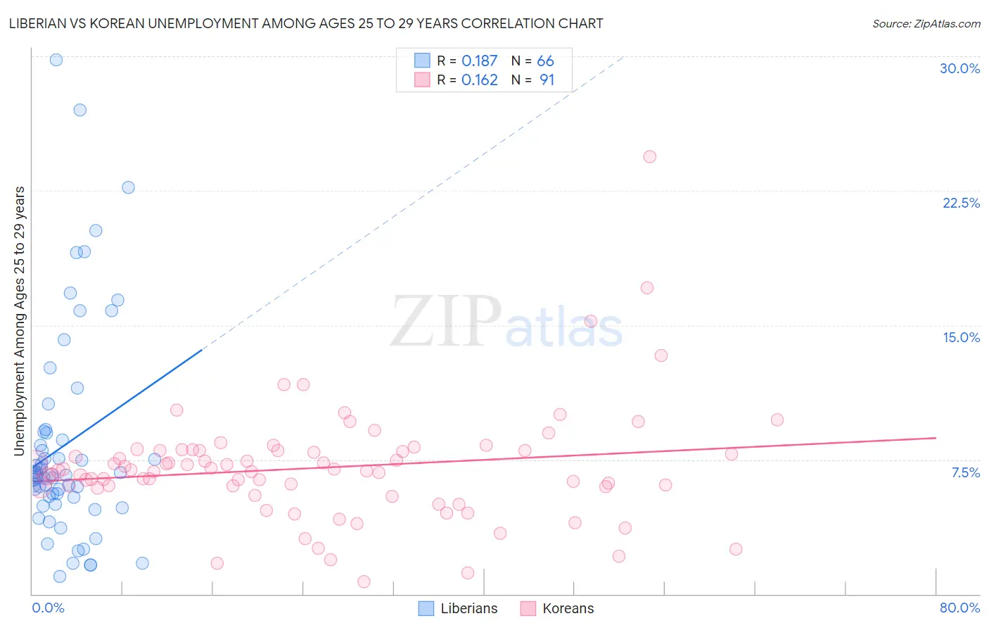 Liberian vs Korean Unemployment Among Ages 25 to 29 years