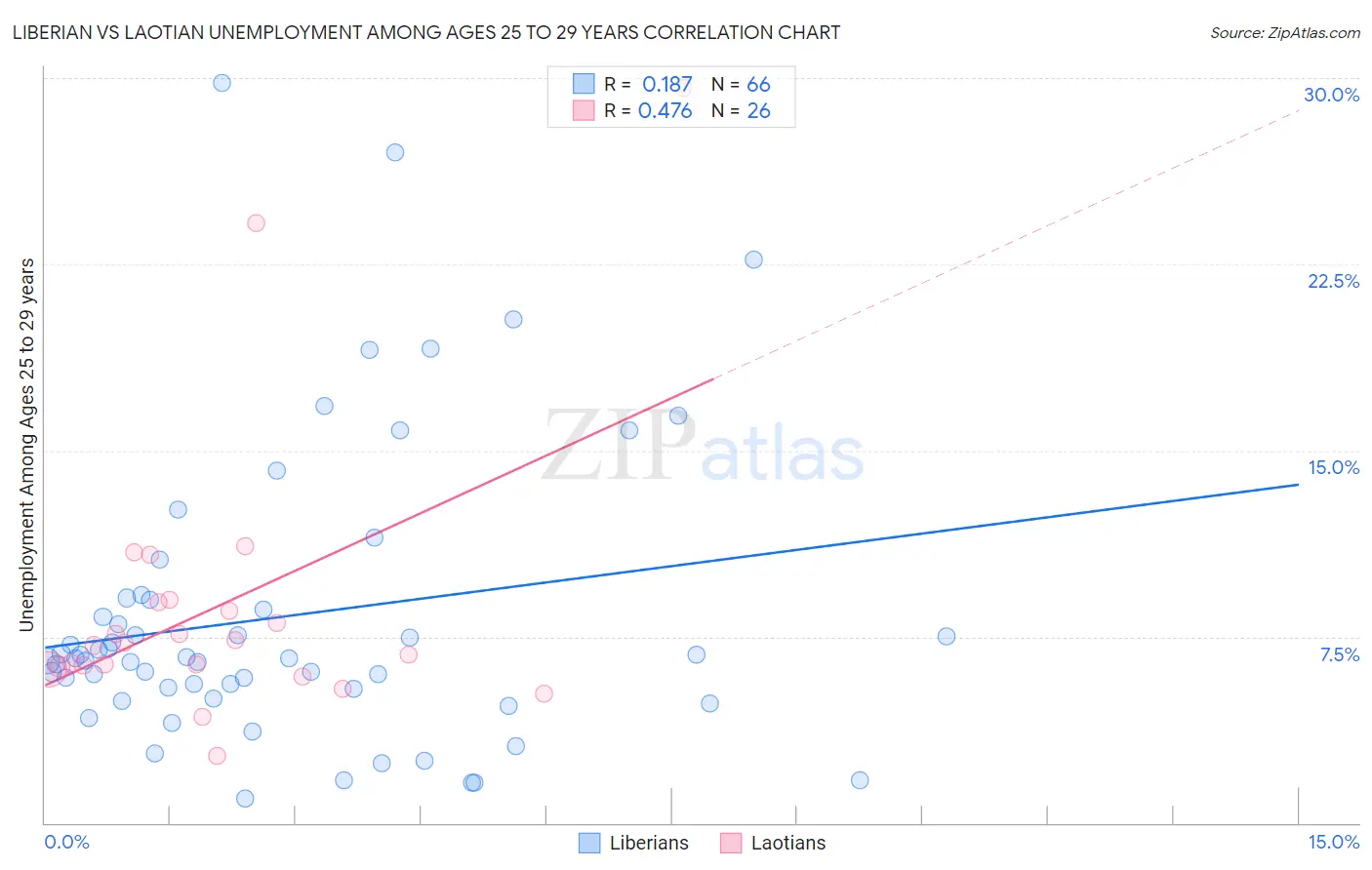 Liberian vs Laotian Unemployment Among Ages 25 to 29 years