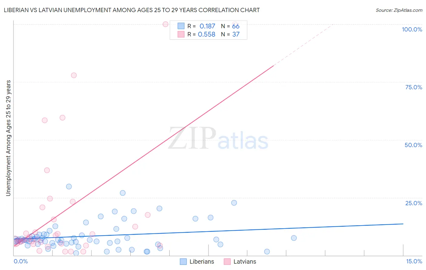 Liberian vs Latvian Unemployment Among Ages 25 to 29 years