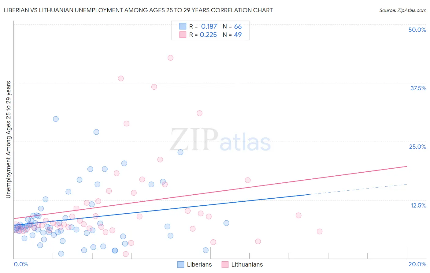 Liberian vs Lithuanian Unemployment Among Ages 25 to 29 years