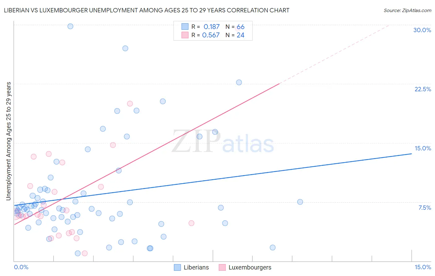 Liberian vs Luxembourger Unemployment Among Ages 25 to 29 years