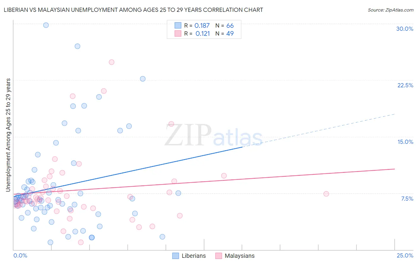 Liberian vs Malaysian Unemployment Among Ages 25 to 29 years