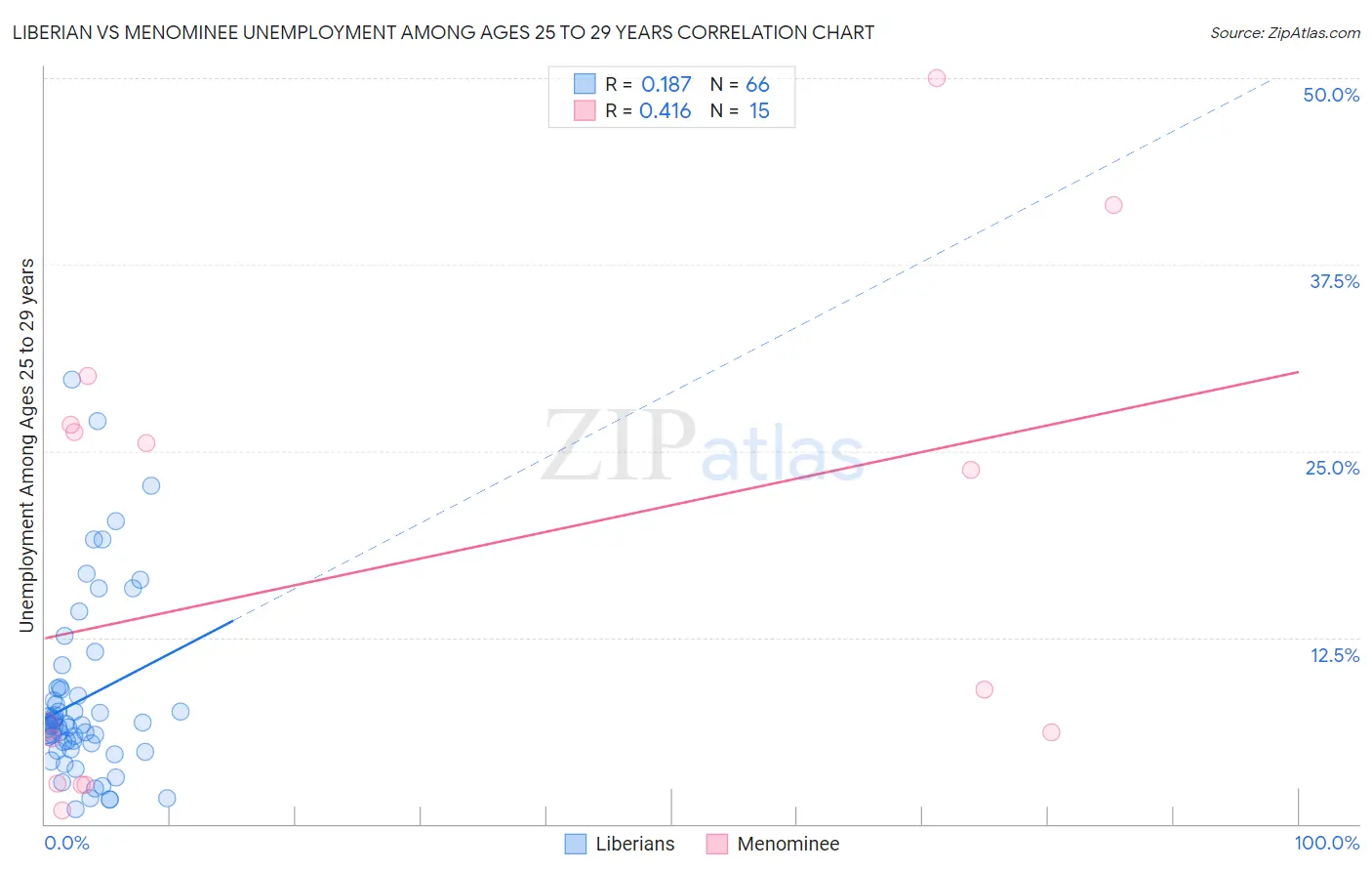 Liberian vs Menominee Unemployment Among Ages 25 to 29 years