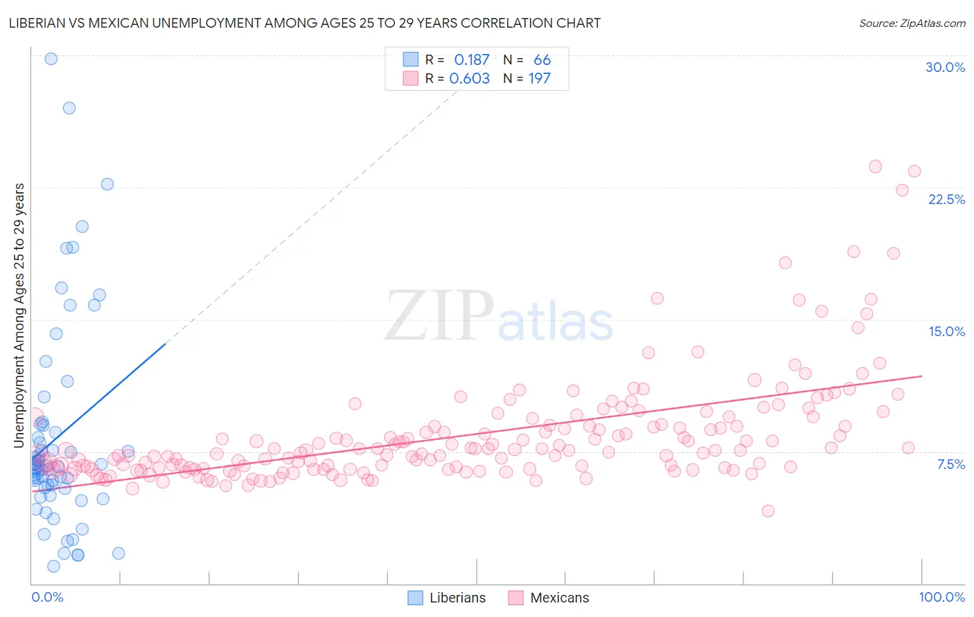 Liberian vs Mexican Unemployment Among Ages 25 to 29 years