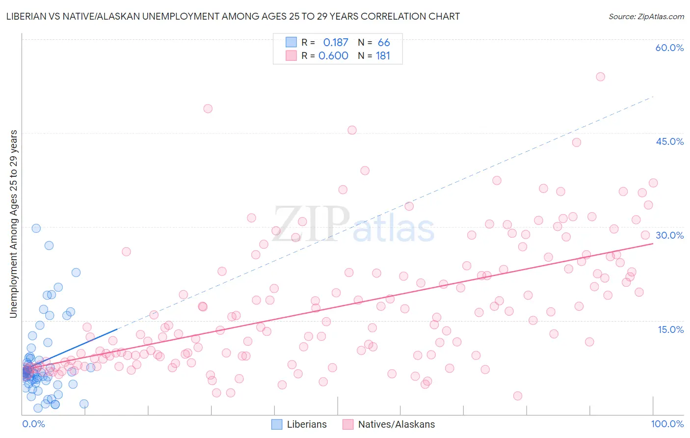 Liberian vs Native/Alaskan Unemployment Among Ages 25 to 29 years