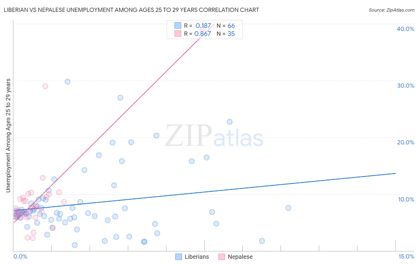 Liberian vs Nepalese Unemployment Among Ages 25 to 29 years