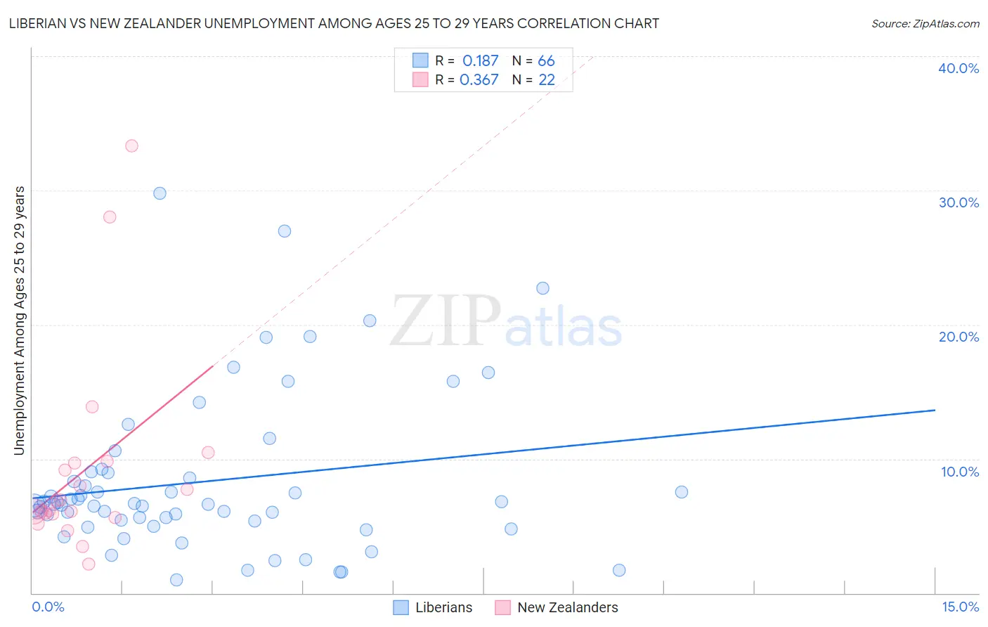 Liberian vs New Zealander Unemployment Among Ages 25 to 29 years