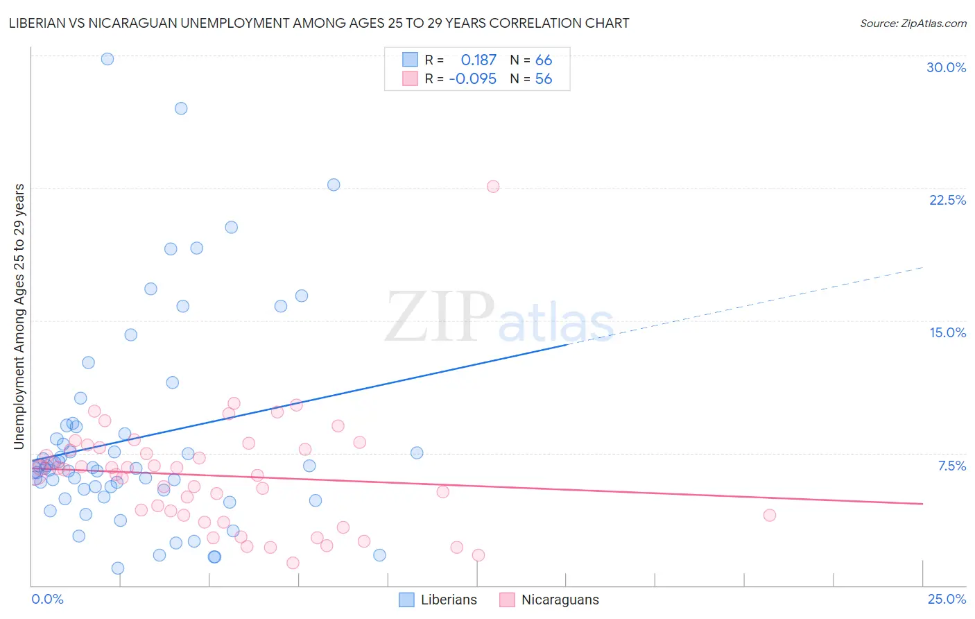 Liberian vs Nicaraguan Unemployment Among Ages 25 to 29 years
