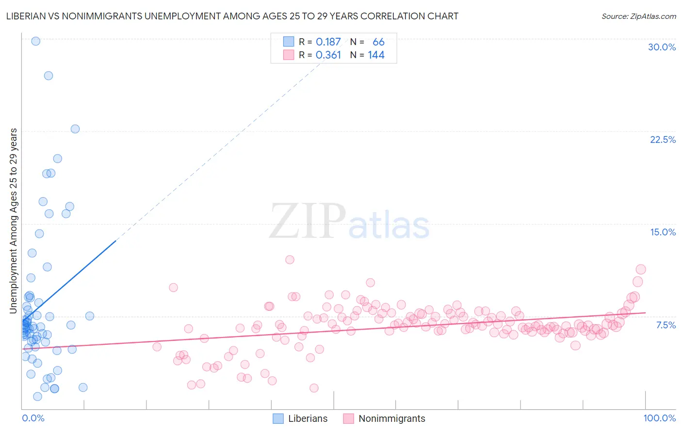 Liberian vs Nonimmigrants Unemployment Among Ages 25 to 29 years