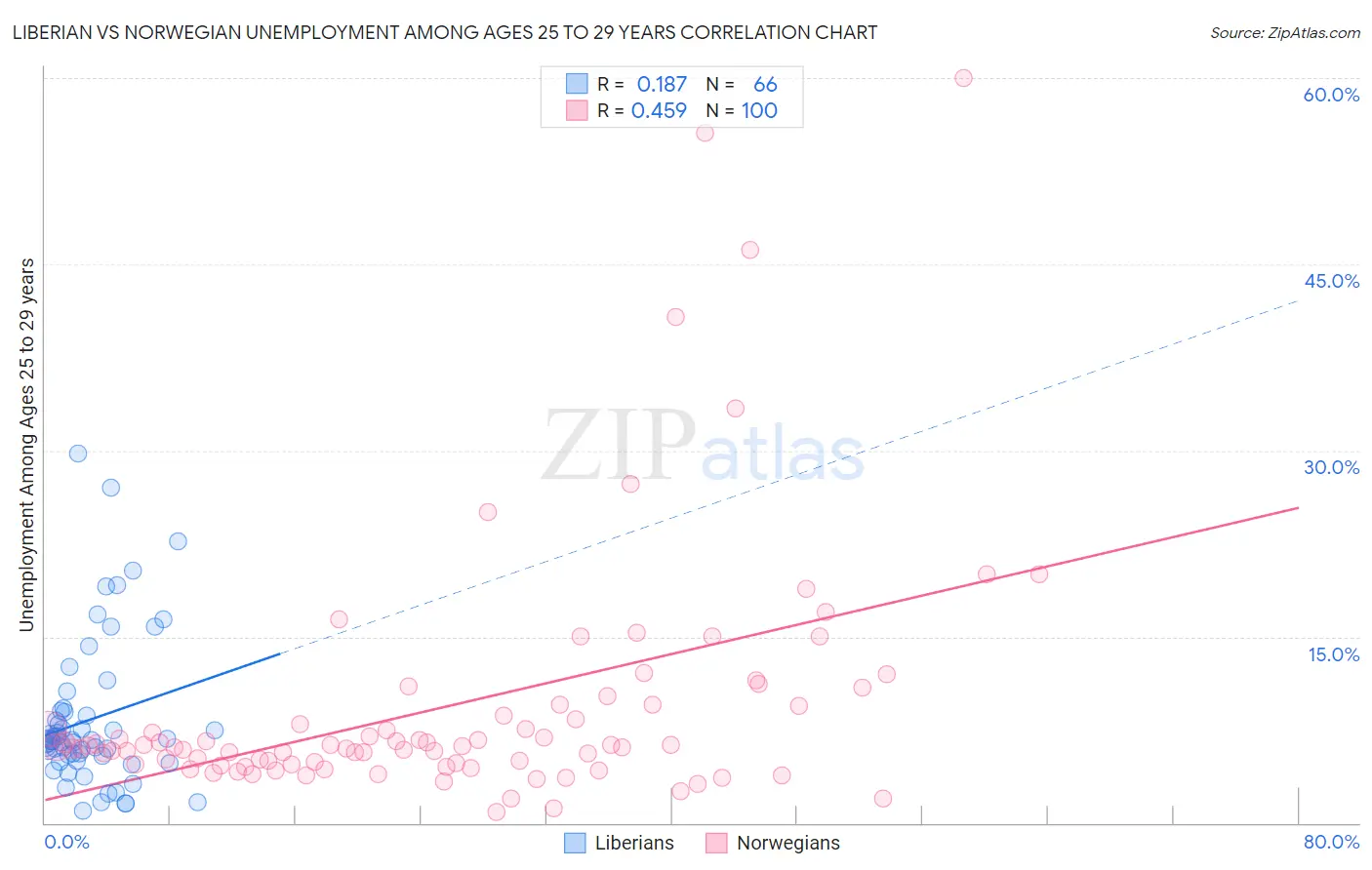 Liberian vs Norwegian Unemployment Among Ages 25 to 29 years