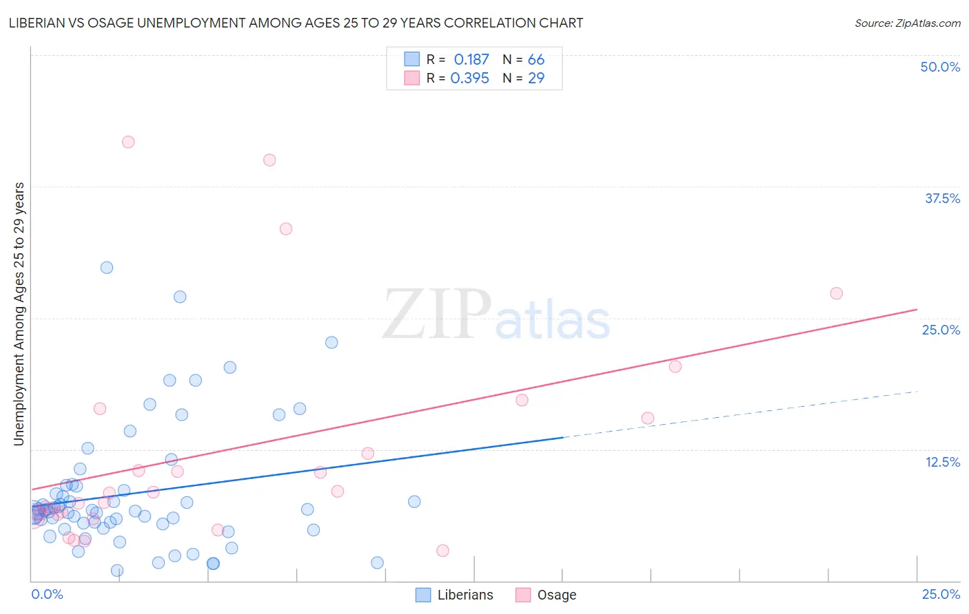 Liberian vs Osage Unemployment Among Ages 25 to 29 years