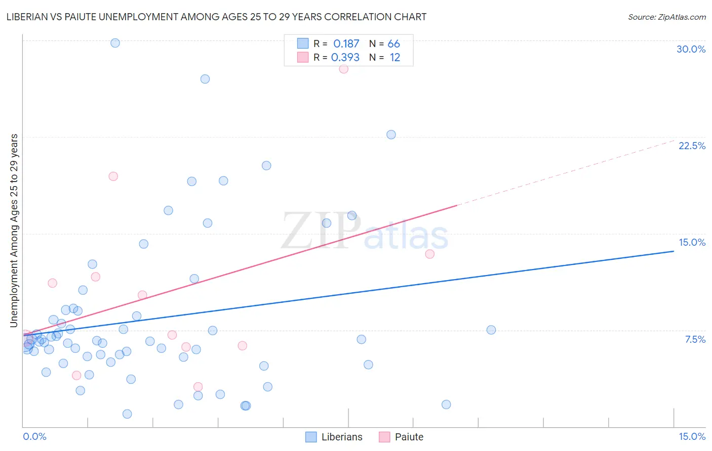 Liberian vs Paiute Unemployment Among Ages 25 to 29 years