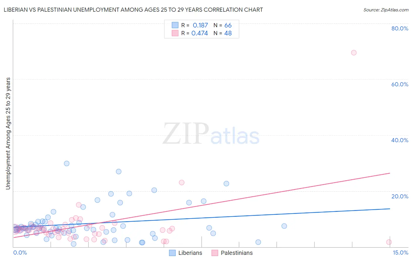 Liberian vs Palestinian Unemployment Among Ages 25 to 29 years