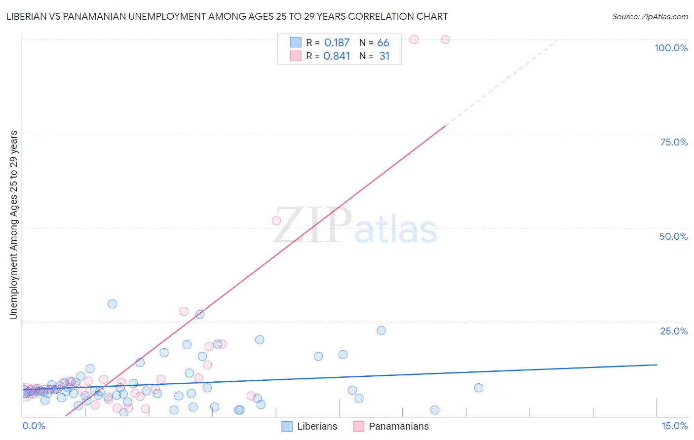 Liberian vs Panamanian Unemployment Among Ages 25 to 29 years