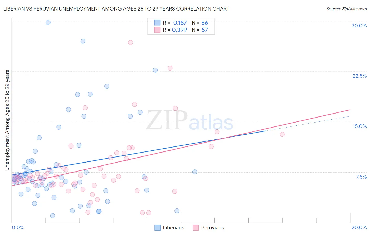 Liberian vs Peruvian Unemployment Among Ages 25 to 29 years