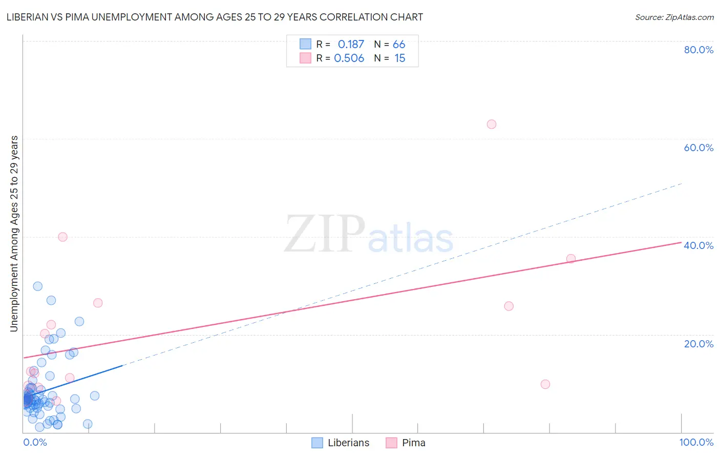 Liberian vs Pima Unemployment Among Ages 25 to 29 years