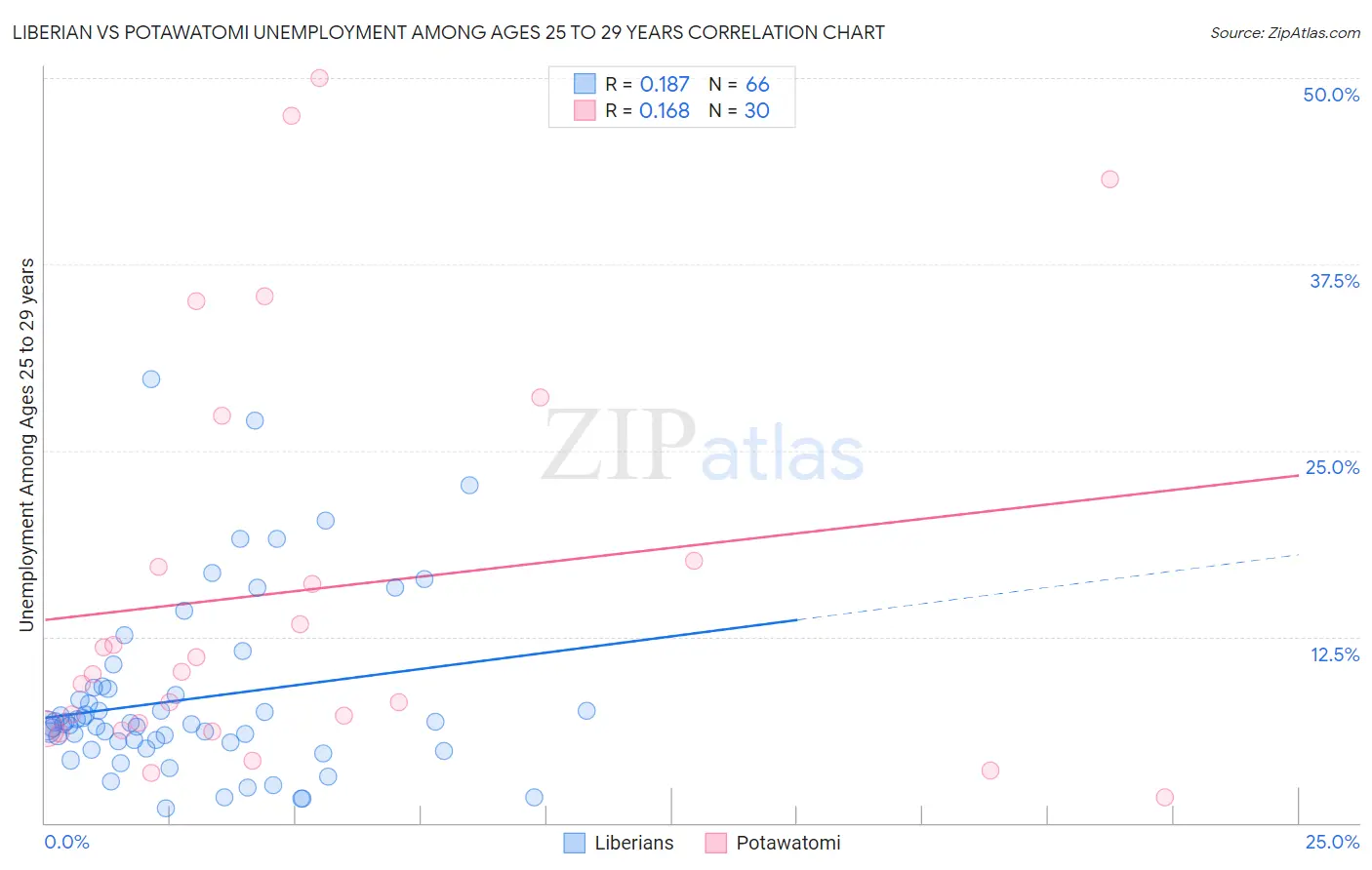 Liberian vs Potawatomi Unemployment Among Ages 25 to 29 years