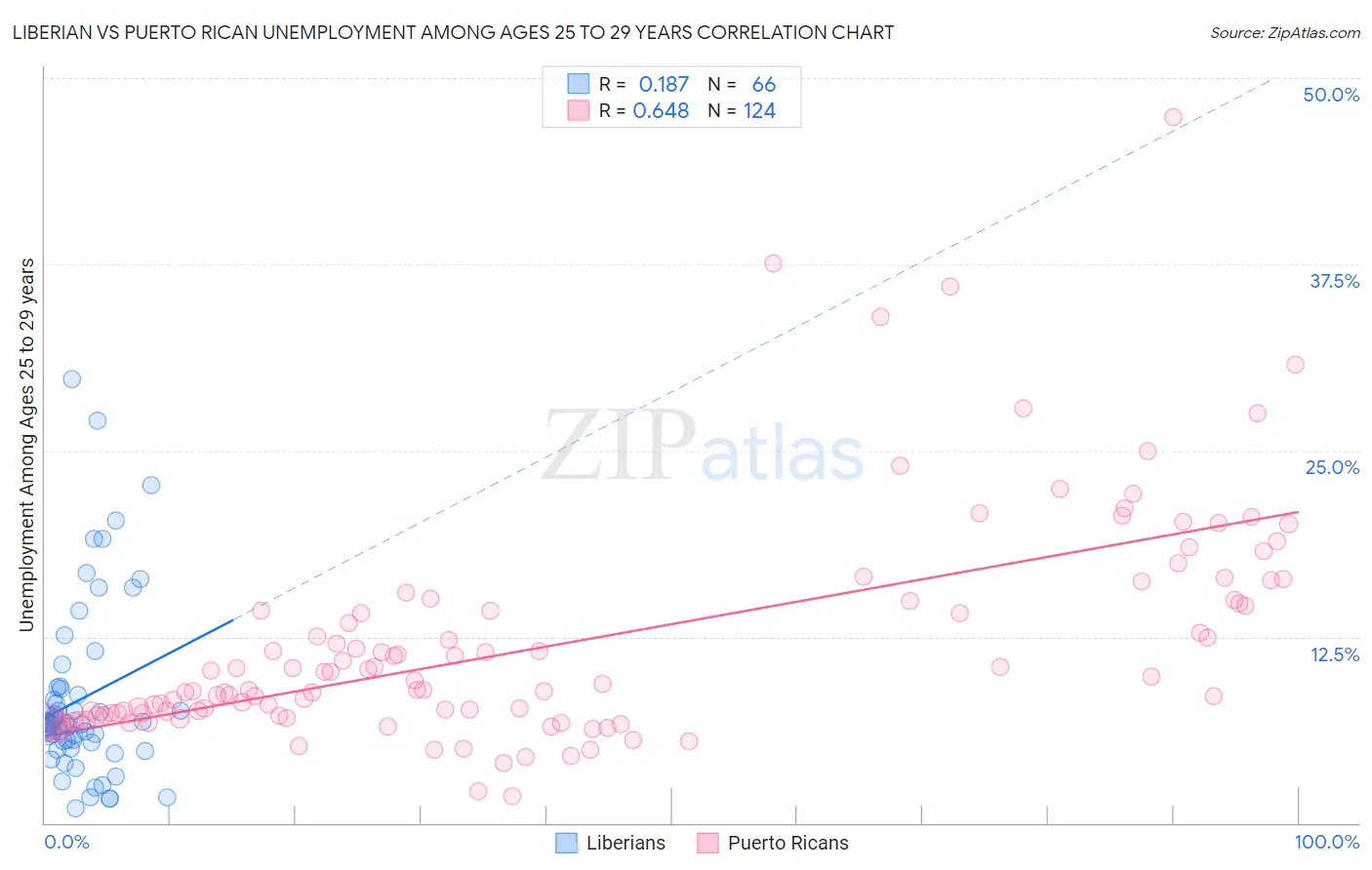 Liberian vs Puerto Rican Unemployment Among Ages 25 to 29 years