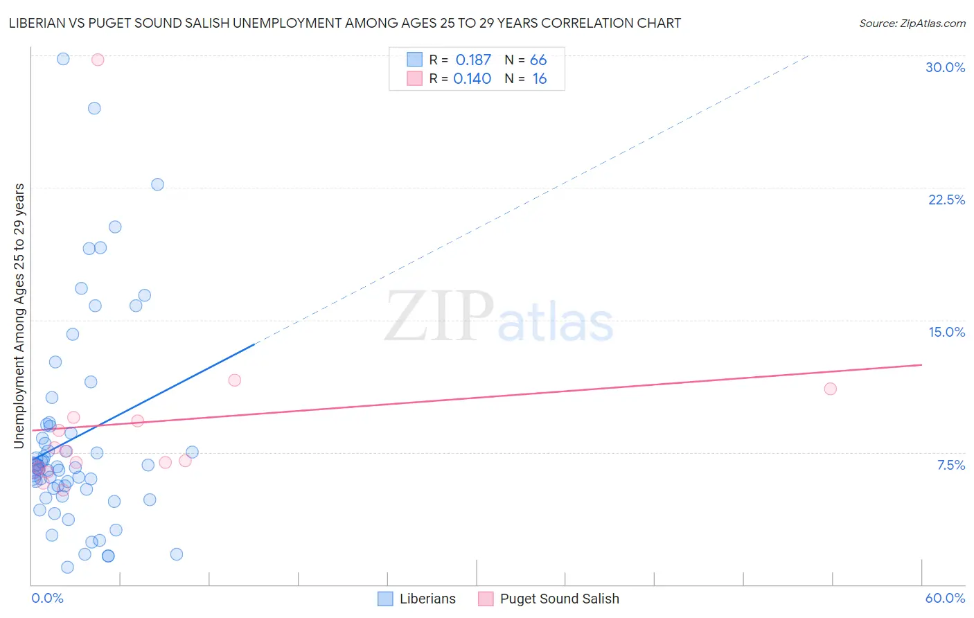 Liberian vs Puget Sound Salish Unemployment Among Ages 25 to 29 years