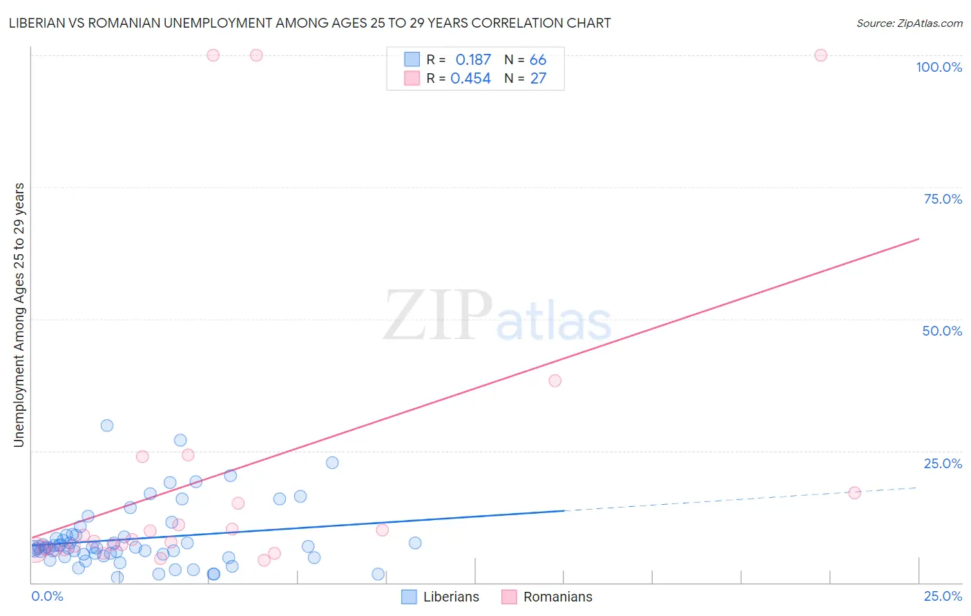 Liberian vs Romanian Unemployment Among Ages 25 to 29 years