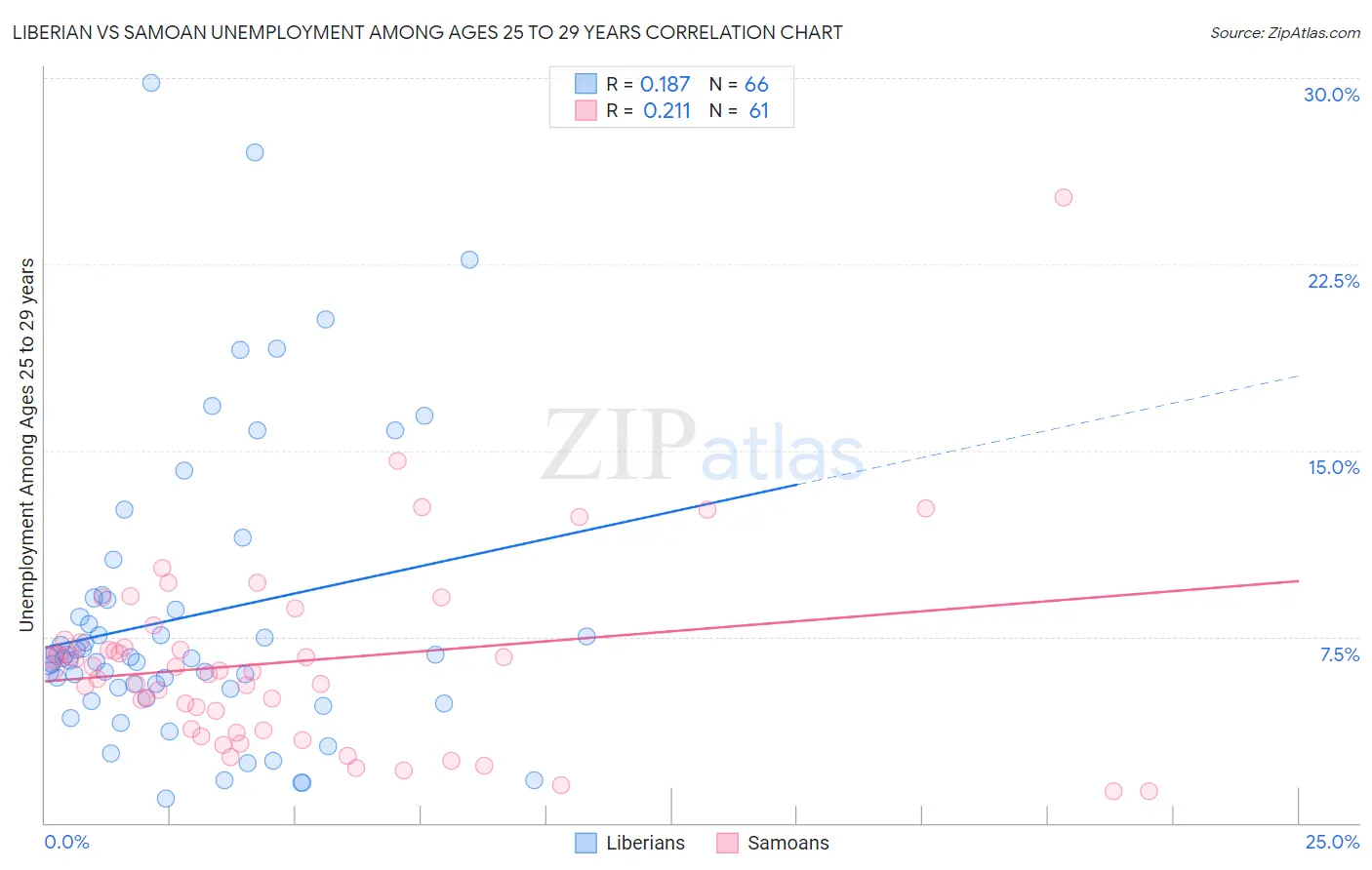 Liberian vs Samoan Unemployment Among Ages 25 to 29 years