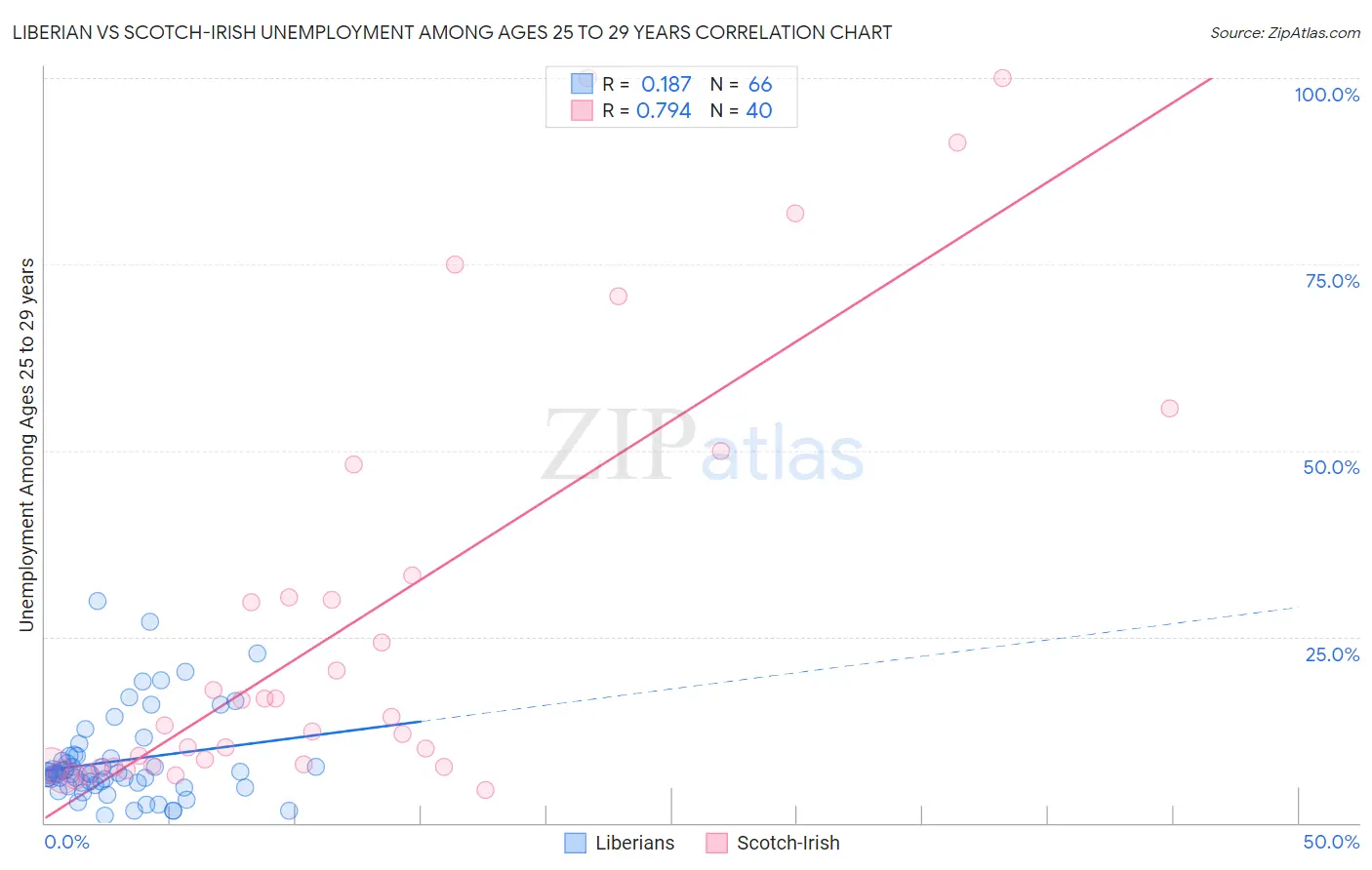 Liberian vs Scotch-Irish Unemployment Among Ages 25 to 29 years