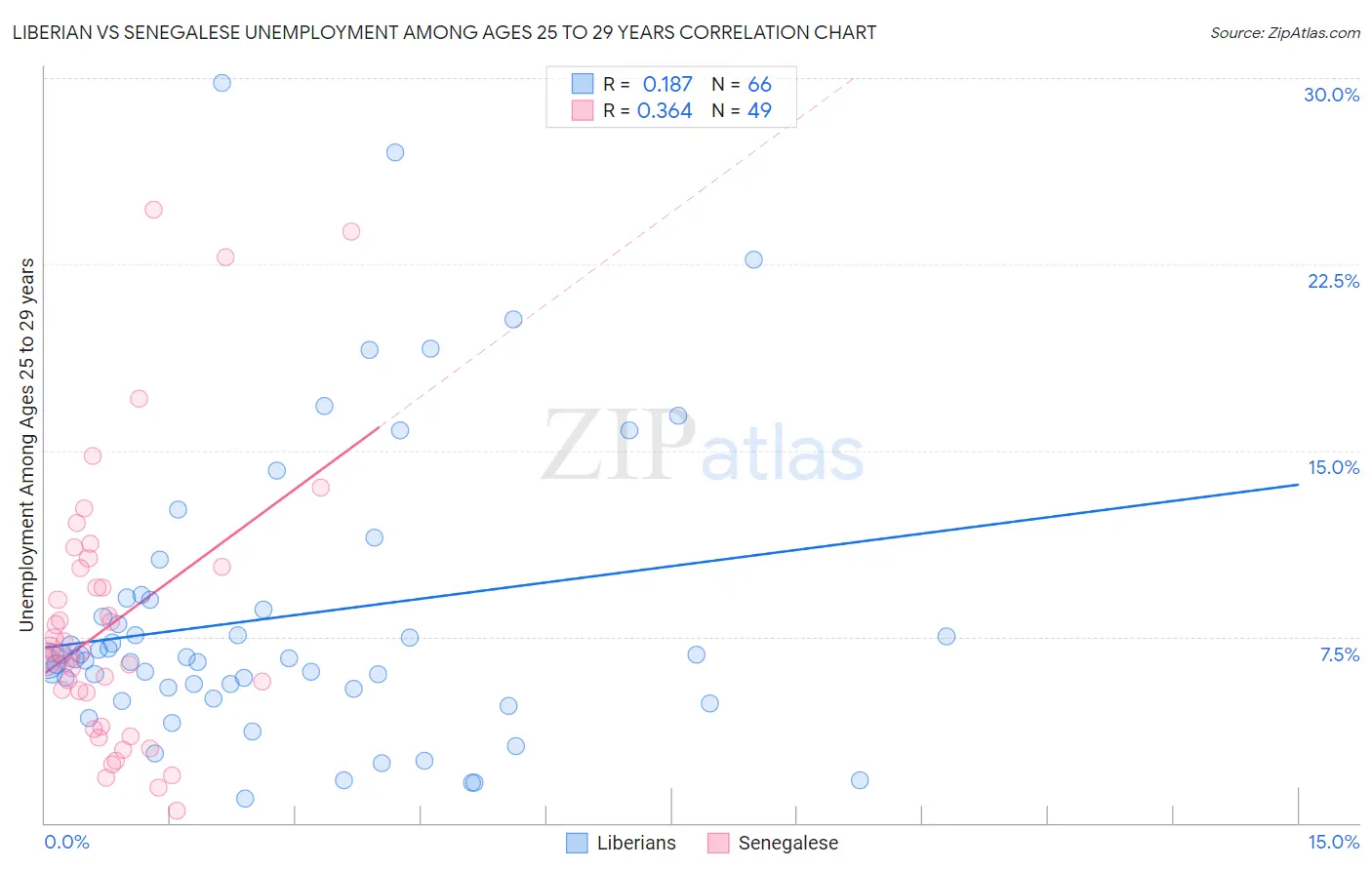 Liberian vs Senegalese Unemployment Among Ages 25 to 29 years