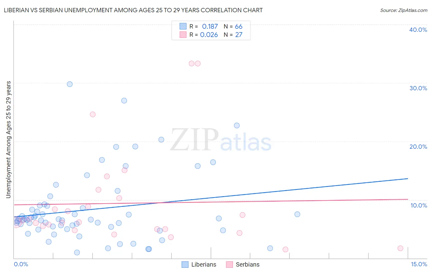 Liberian vs Serbian Unemployment Among Ages 25 to 29 years