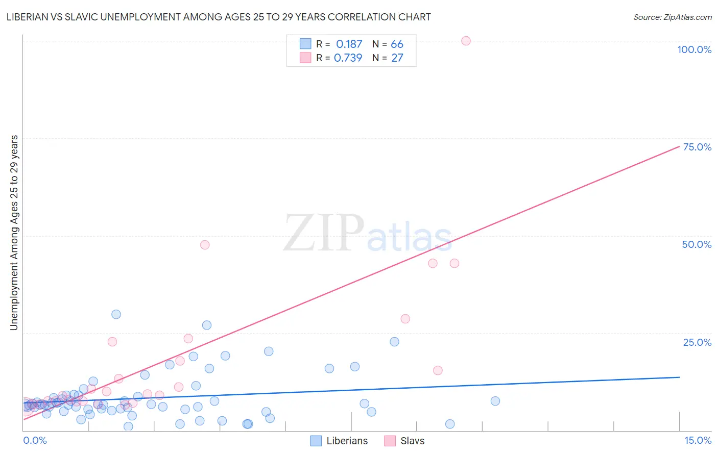 Liberian vs Slavic Unemployment Among Ages 25 to 29 years