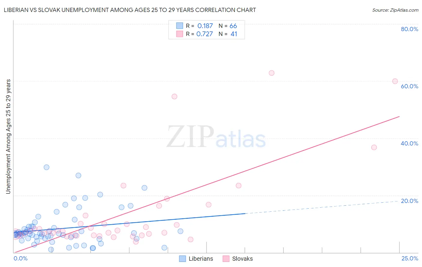 Liberian vs Slovak Unemployment Among Ages 25 to 29 years