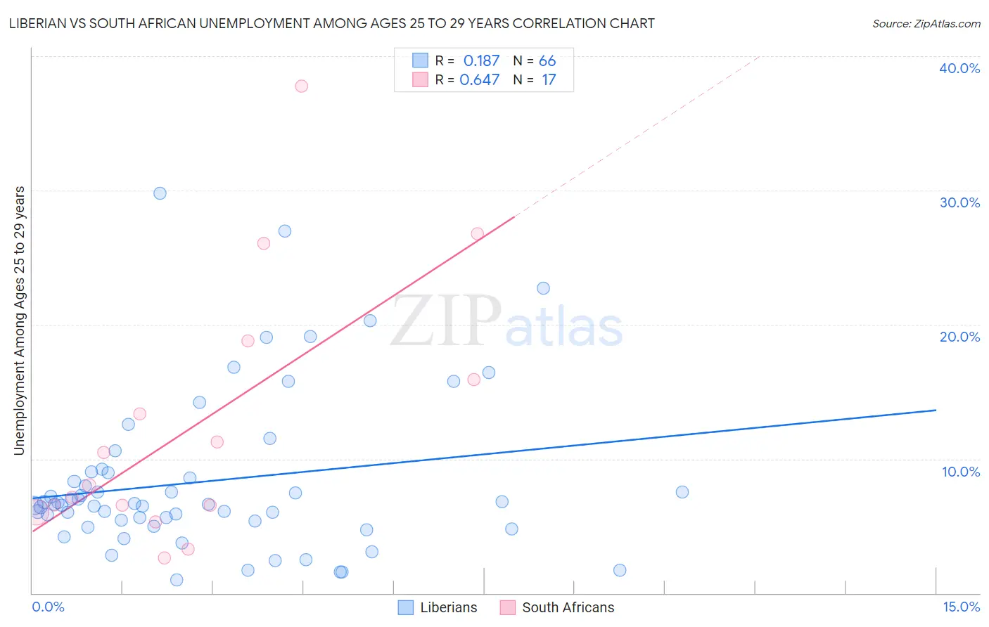 Liberian vs South African Unemployment Among Ages 25 to 29 years