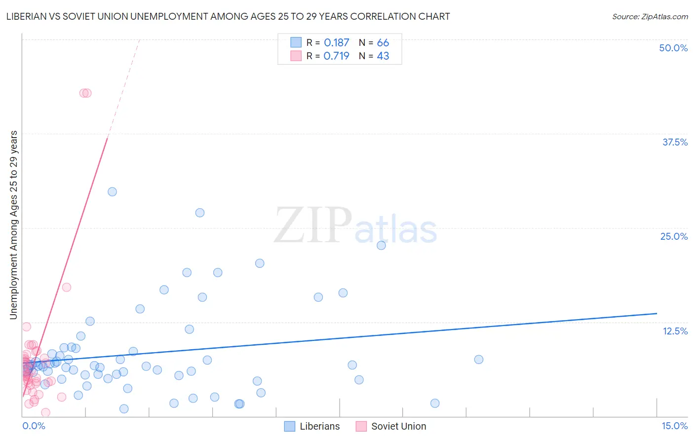 Liberian vs Soviet Union Unemployment Among Ages 25 to 29 years