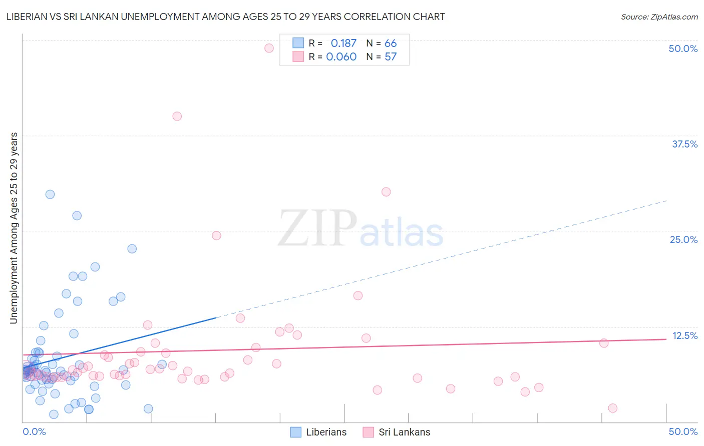 Liberian vs Sri Lankan Unemployment Among Ages 25 to 29 years