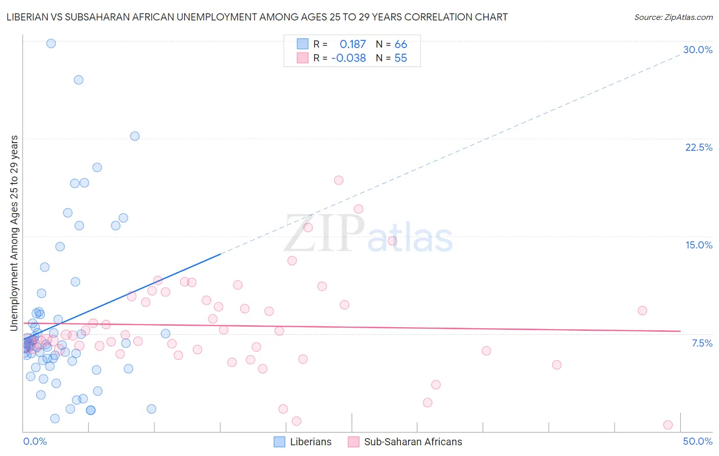 Liberian vs Subsaharan African Unemployment Among Ages 25 to 29 years