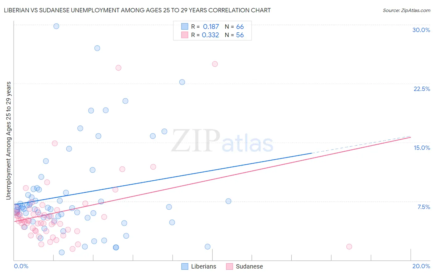 Liberian vs Sudanese Unemployment Among Ages 25 to 29 years