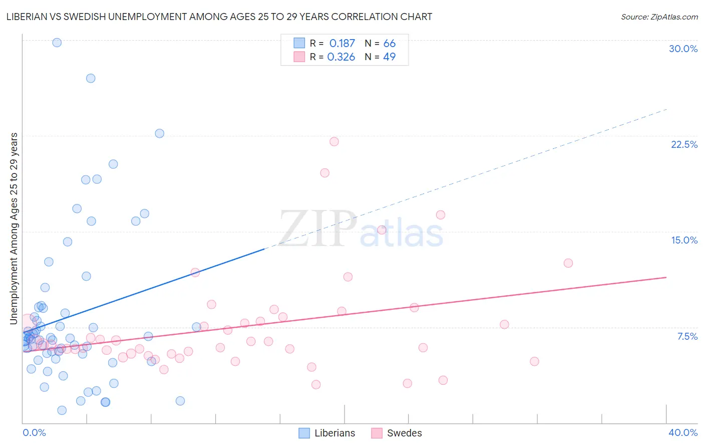Liberian vs Swedish Unemployment Among Ages 25 to 29 years