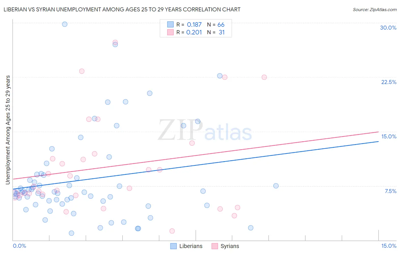 Liberian vs Syrian Unemployment Among Ages 25 to 29 years