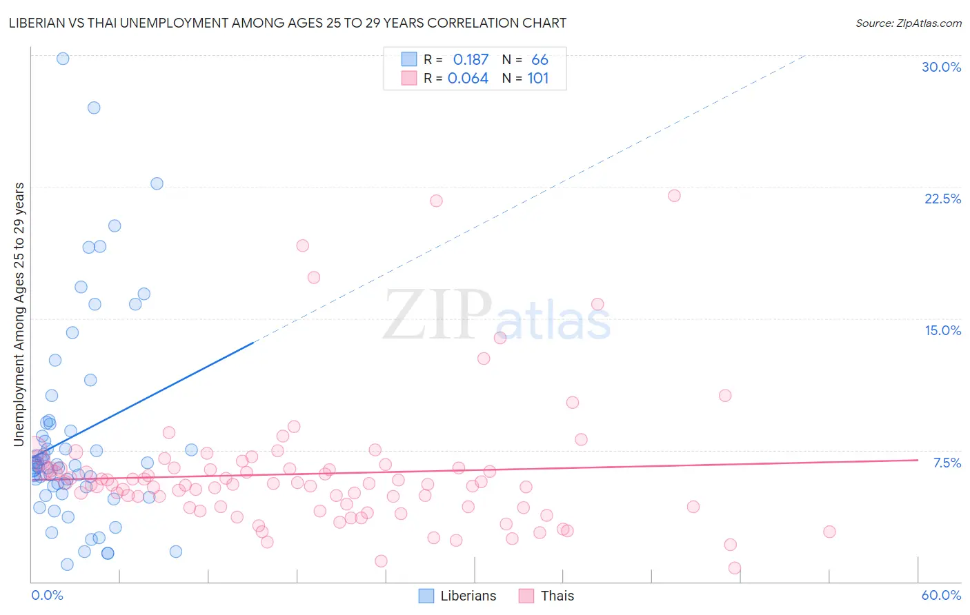 Liberian vs Thai Unemployment Among Ages 25 to 29 years