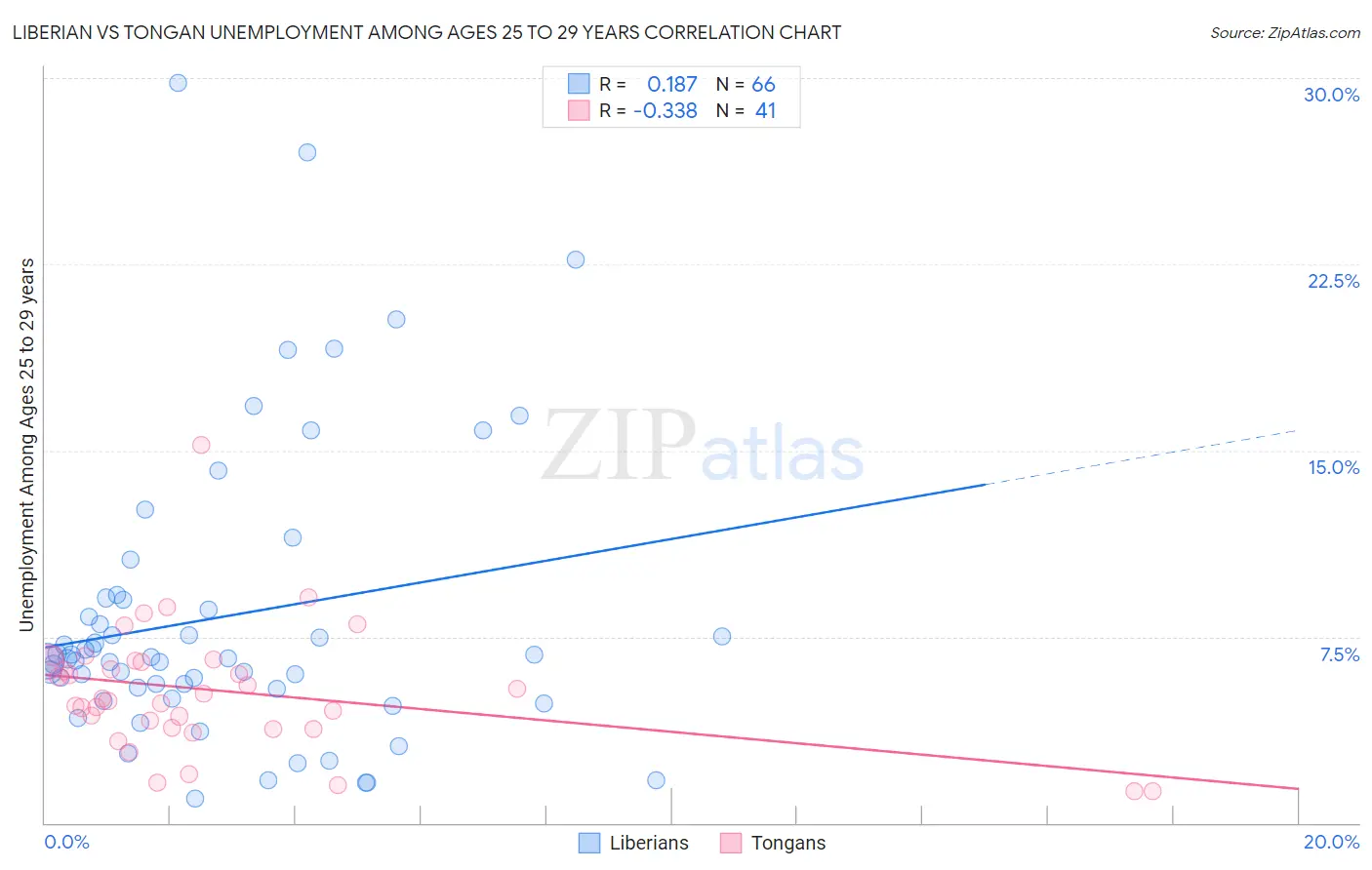 Liberian vs Tongan Unemployment Among Ages 25 to 29 years