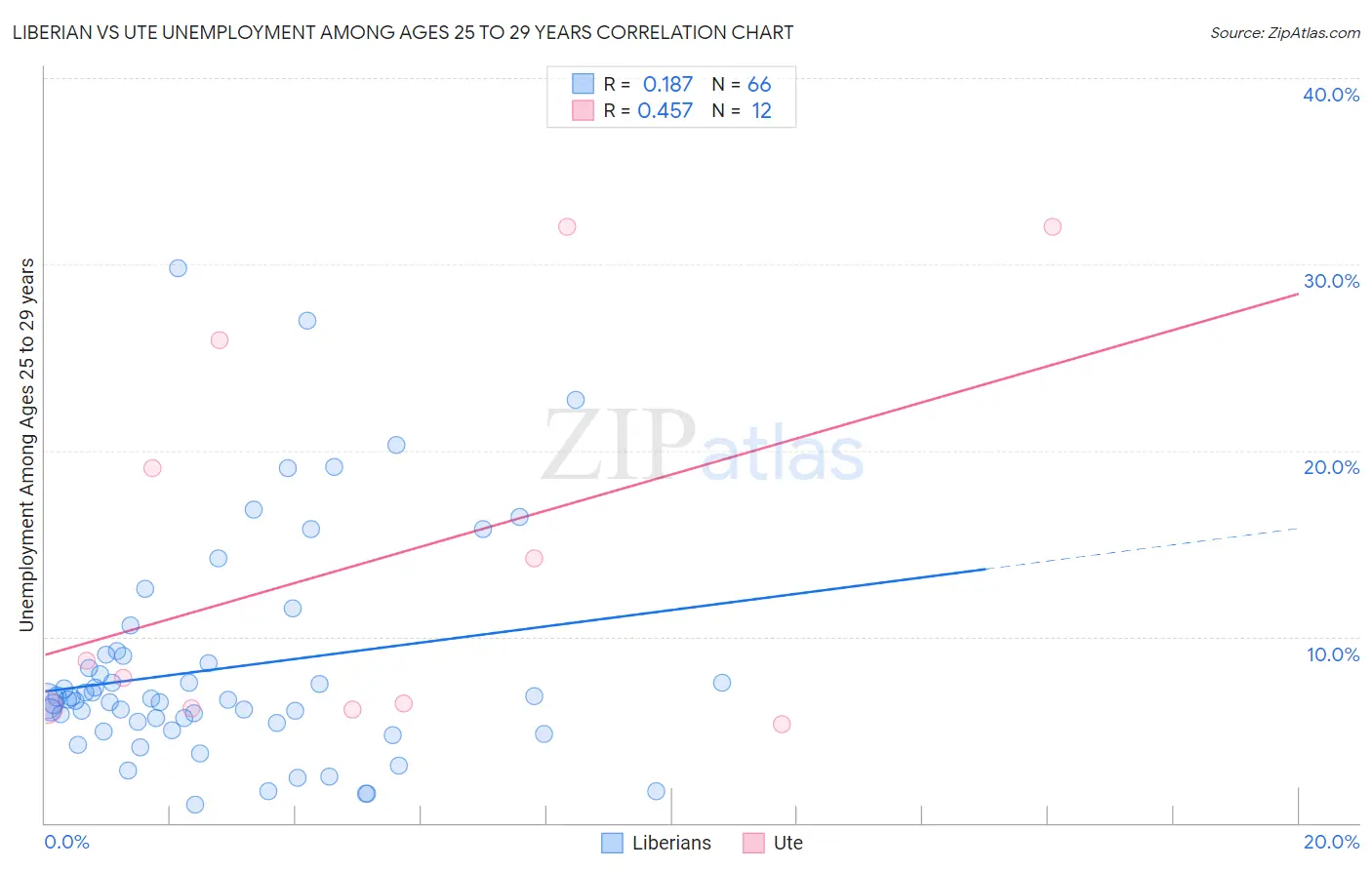 Liberian vs Ute Unemployment Among Ages 25 to 29 years