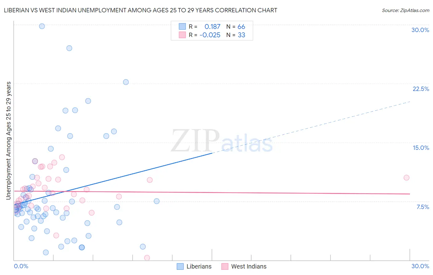 Liberian vs West Indian Unemployment Among Ages 25 to 29 years