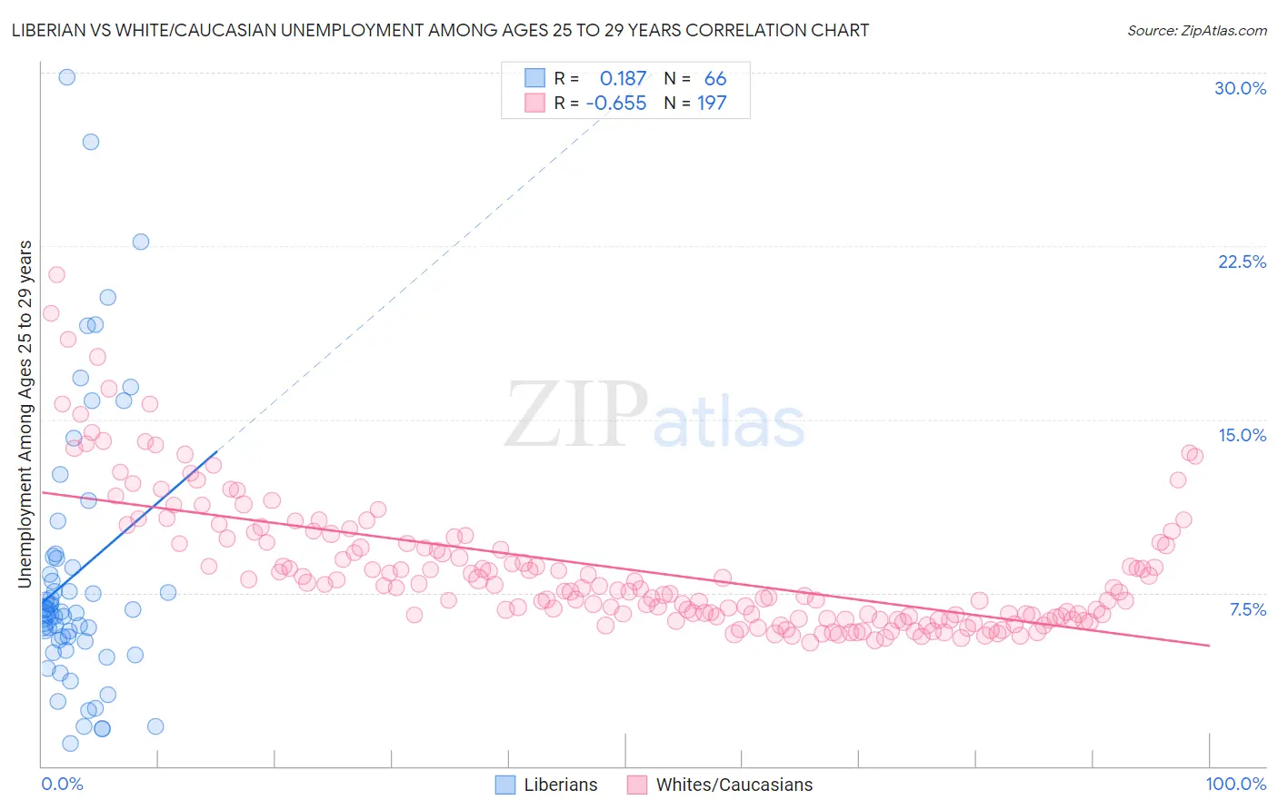 Liberian vs White/Caucasian Unemployment Among Ages 25 to 29 years