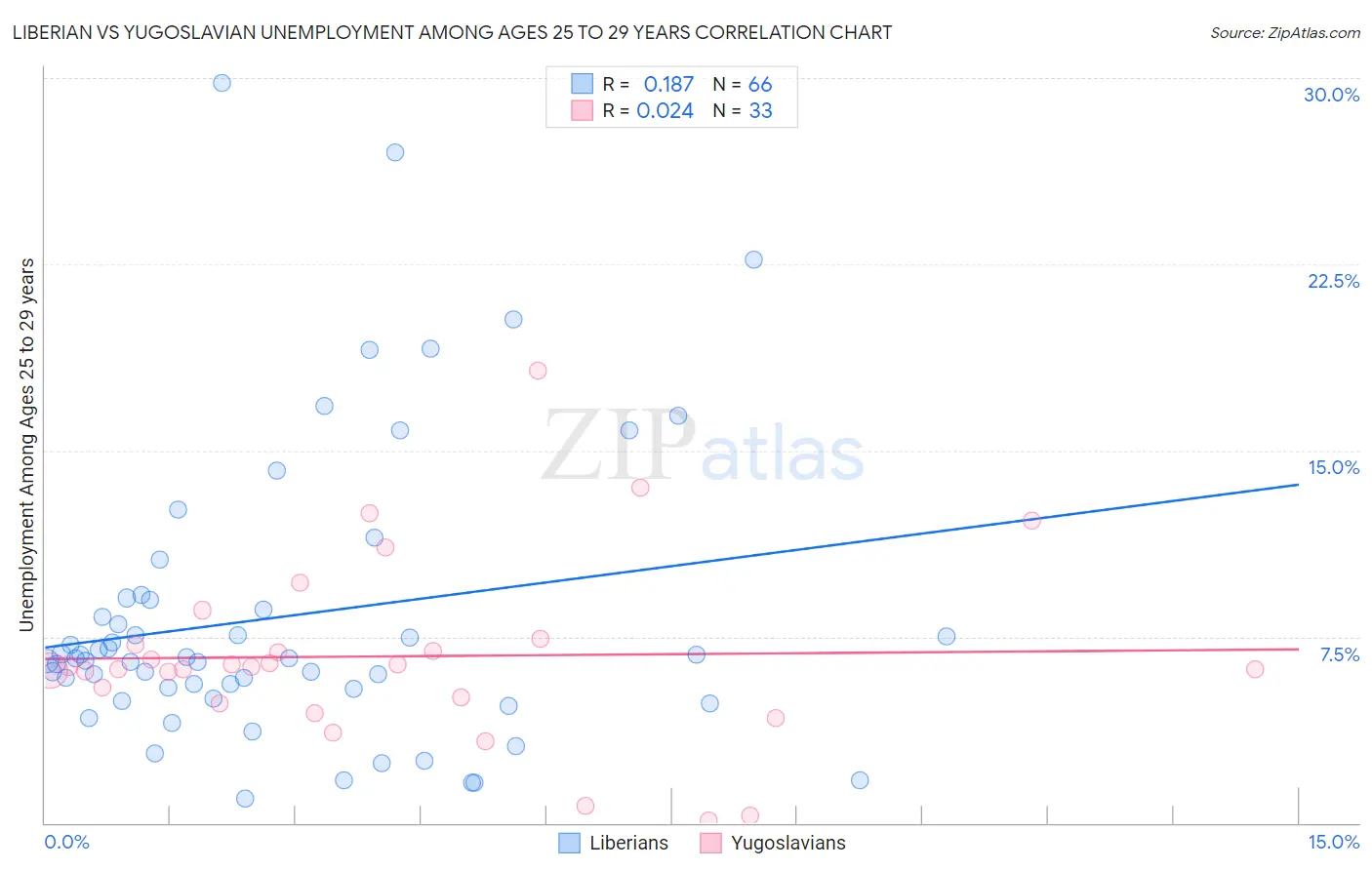 Liberian vs Yugoslavian Unemployment Among Ages 25 to 29 years