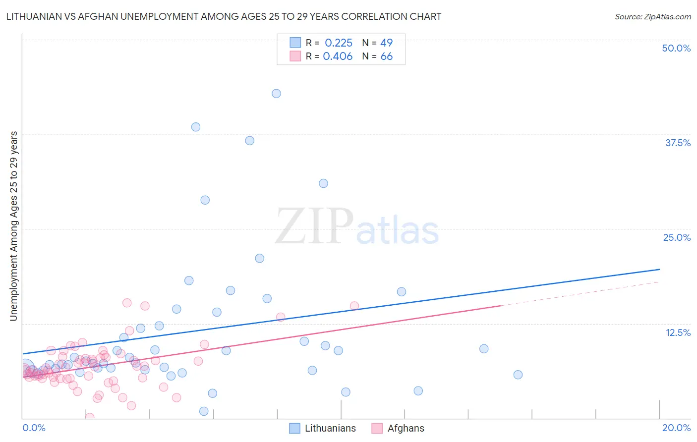 Lithuanian vs Afghan Unemployment Among Ages 25 to 29 years