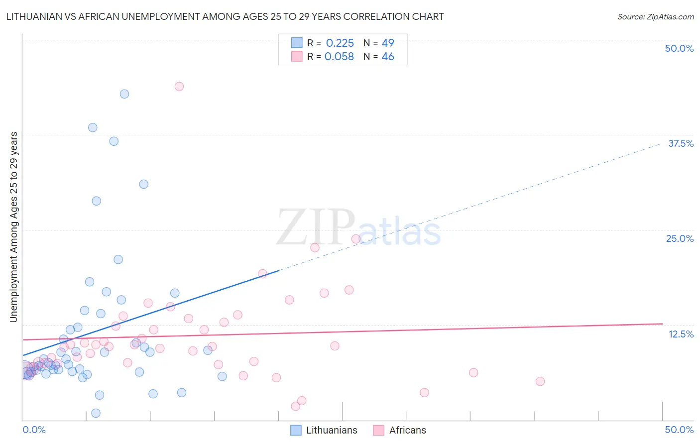 Lithuanian vs African Unemployment Among Ages 25 to 29 years