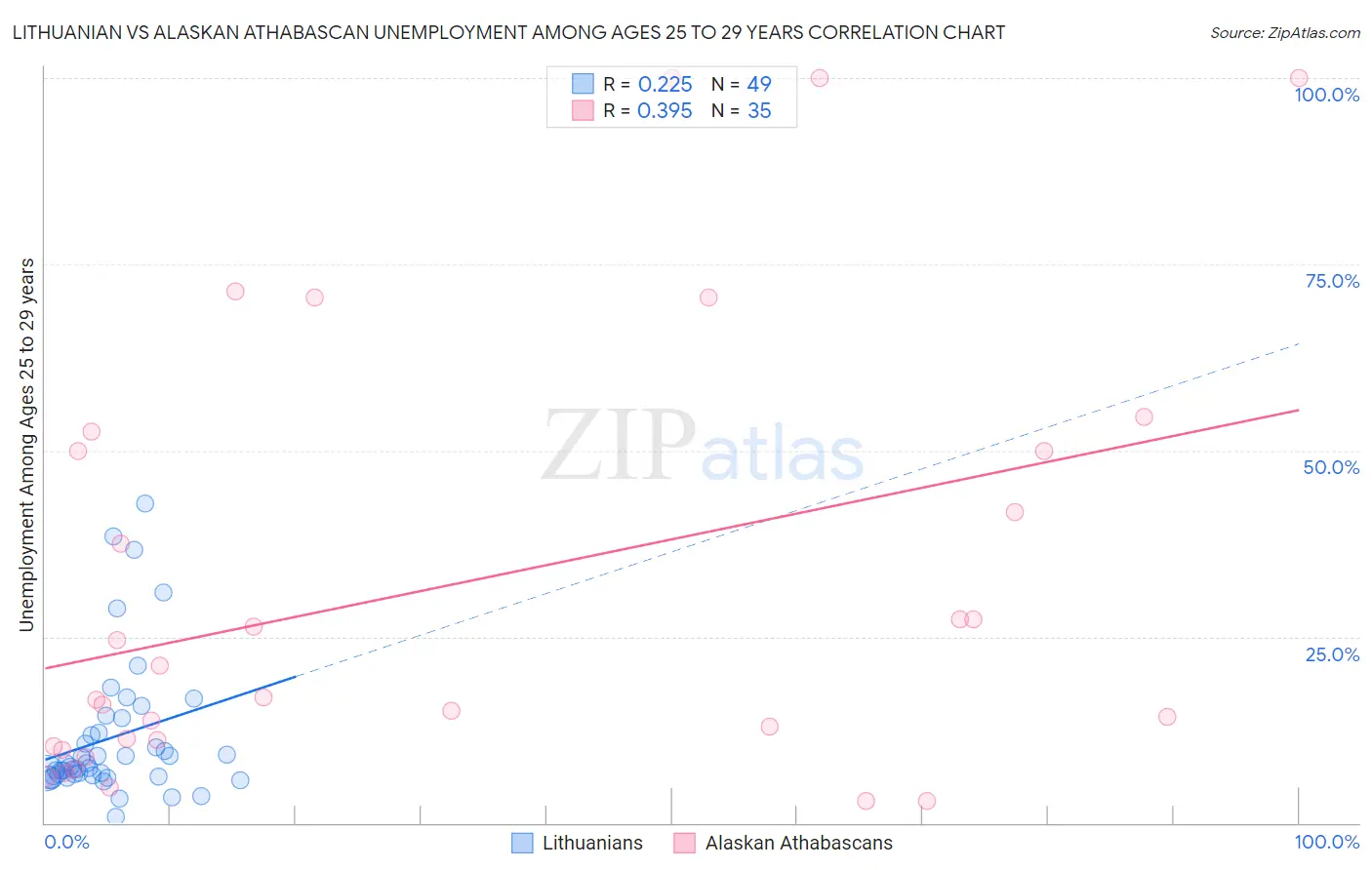 Lithuanian vs Alaskan Athabascan Unemployment Among Ages 25 to 29 years